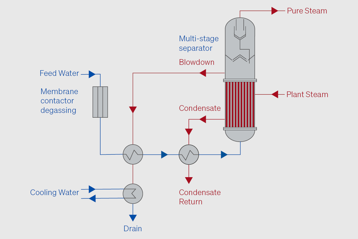 Separation System Compact PSG Series - SteelcoBelimed